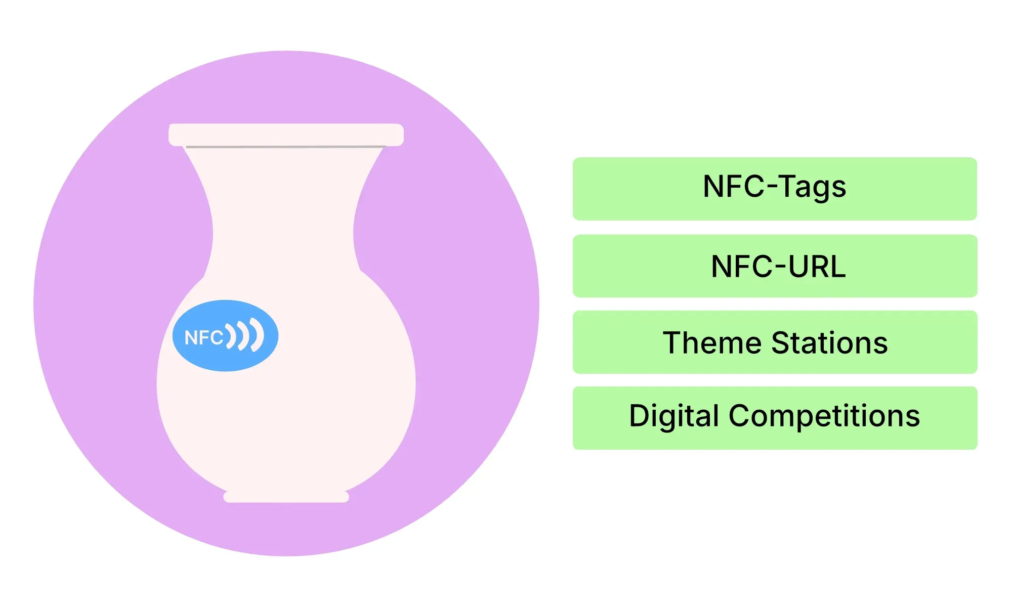 The picture shows a vase with an NFC tag as a symbol. It expresses that the presentation of content can be carried out using NFC tags, NFC URLs, theme stations & digital competitions.
