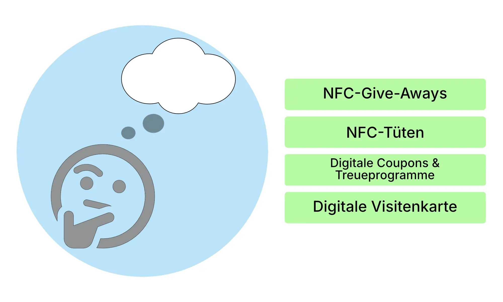 Auf dem Bild sieht man ein Symbol, dass ein nachdenkliches Gesicht zeigt. Es drückt aus, dass um in Erinnerung bleiben zu können NFC-Give-Aways, NFC-Tüten, Digitale Coupons & Treueprogramme und Digitale Visitenkarten eingesetzt werden können.
