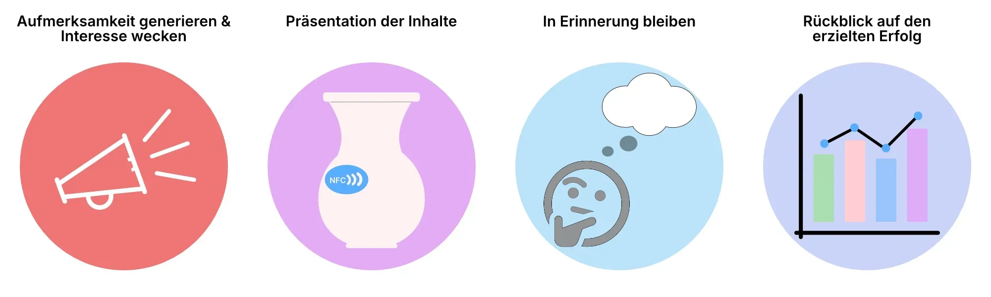Auf dem Bild sieht man den Zyklus eines Messebesuchs. Der Zyklus eines Messebesuchs besteht aus 4 Phasen: 1) Aufmerksamkeit generieren und Interesse wecken, 2) Präsentation der Inhalte, 3) In Erinnerung bleiben, 4) Rückblick auf den erzielten Erfolg.